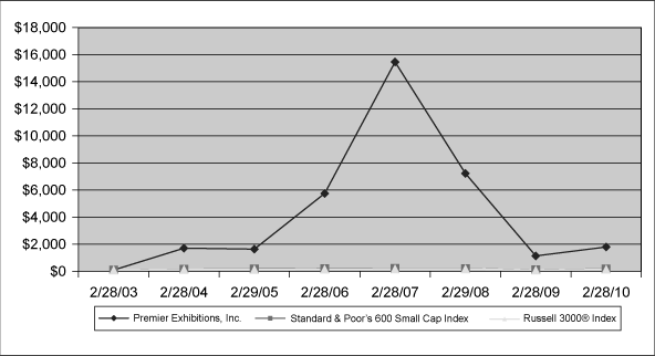 (PERFORMANCE GRAPH)